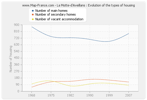La Motte-d'Aveillans : Evolution of the types of housing